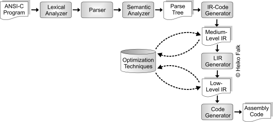 Workflow of an Optimizing Compiler
