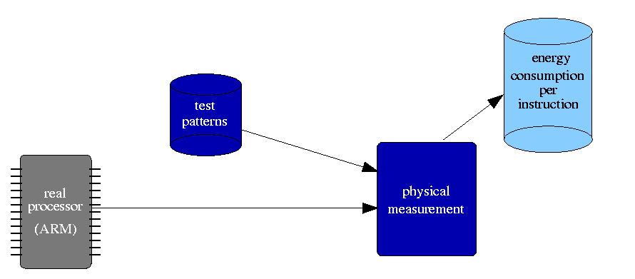 measurement method: ARM7TDMI