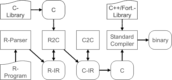 Proposed toolchain for 						optimizing GNU R 						programs