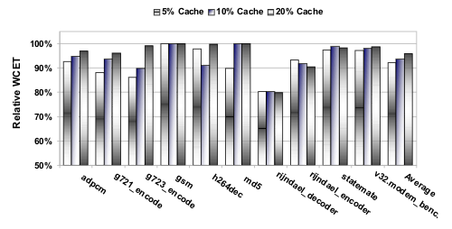 Result Diagram for WCET-driven Cacha-aware Memory 	 Content Selection
