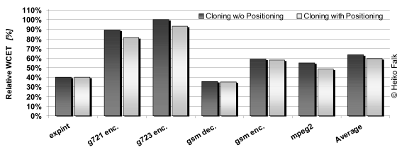 Result Diagram for combined WCET-aware Procedure Cloning and Positioning