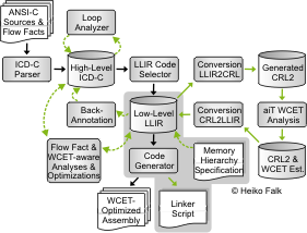 WCC: Memory Hierarchy Specification