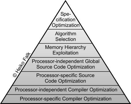 Abstraction Levels of Code Optimizations