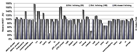 Result Diagram for WCET-aware Function Inlining