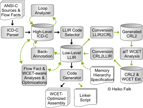 WCC Compiler Infrastructure